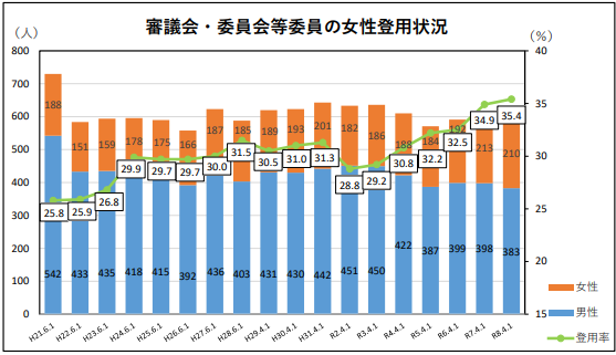 女性登用