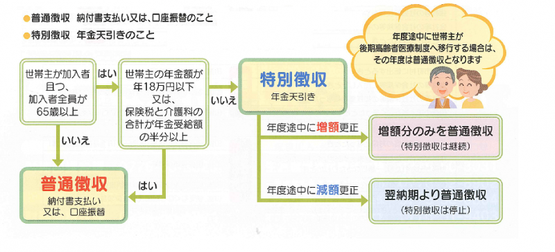 特徴納付