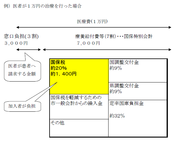 医療制度の仕組み