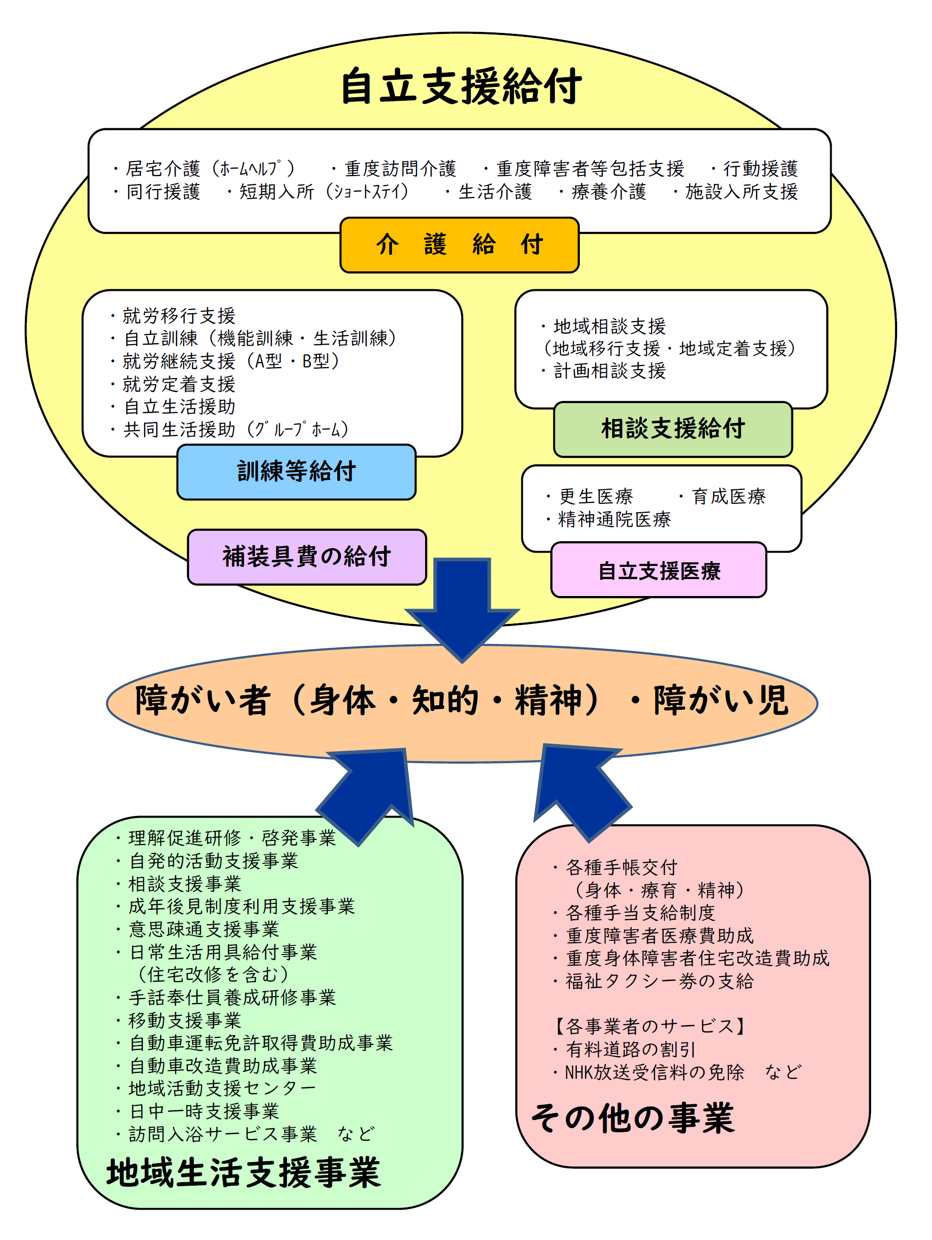 サービス体系