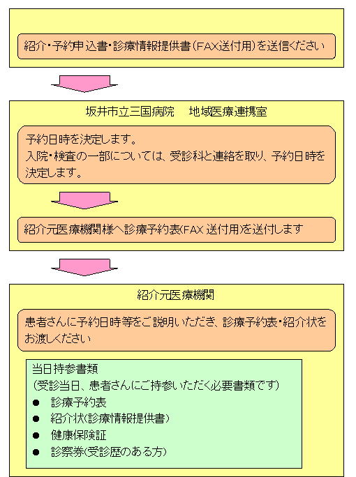 医療機関様より患者様を紹介いただく場合の手順