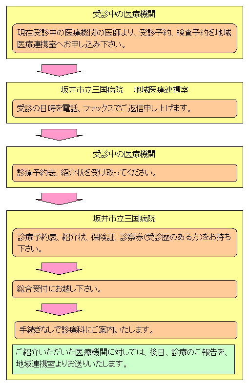 ご紹介いただいた患者様が当院に受診されるまでの手順