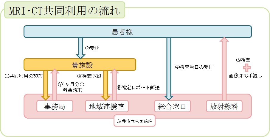 共同利用の流れ