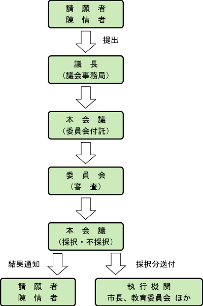 審査の流れ