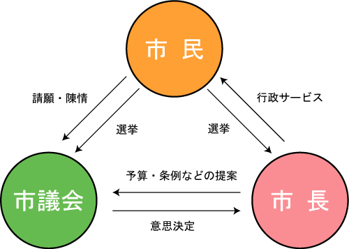 市政と市議会