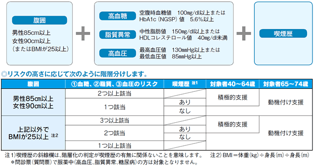 特定保健指導基準（図）