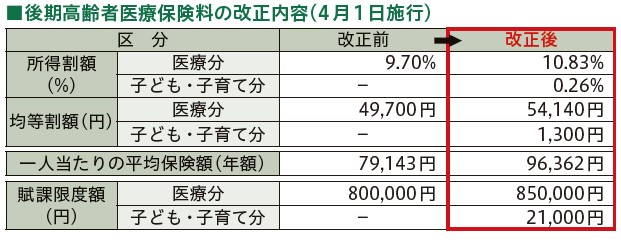 後期高齢者医療保険料の改正内容