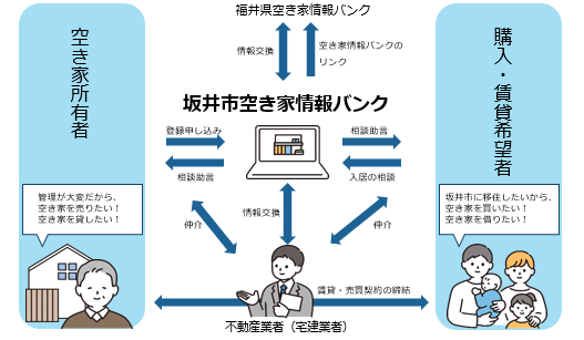 空き家情報バンクのしくみ