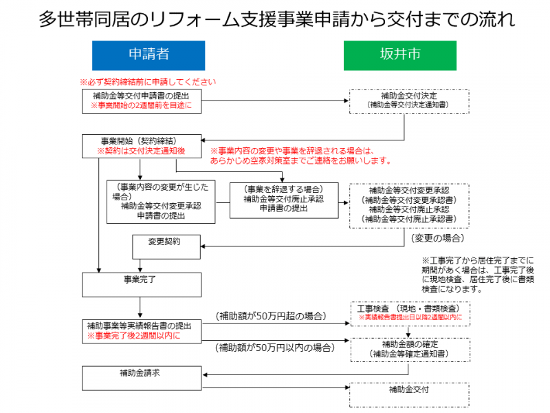 事業の流れ（同居）