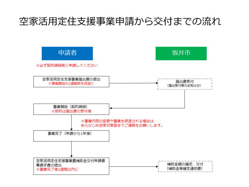 事業の流れ（活用定住）