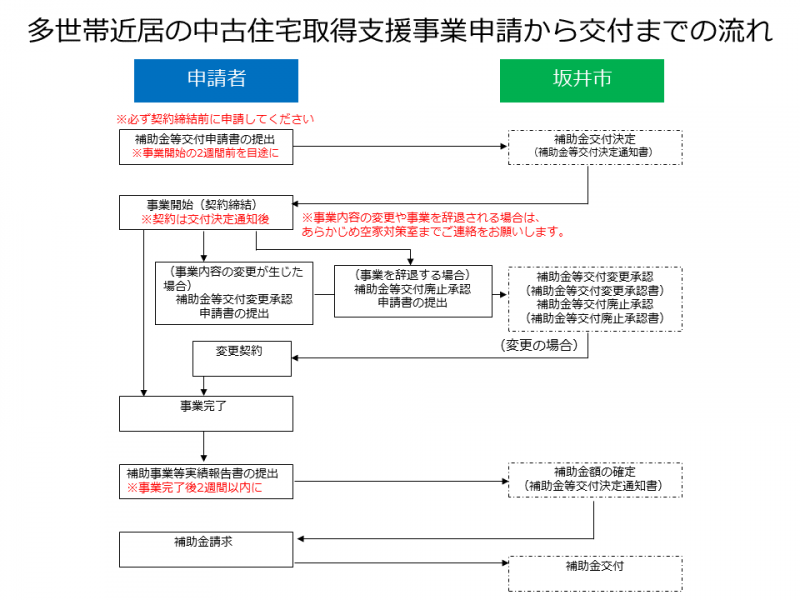 事業の流れ（近居取得）