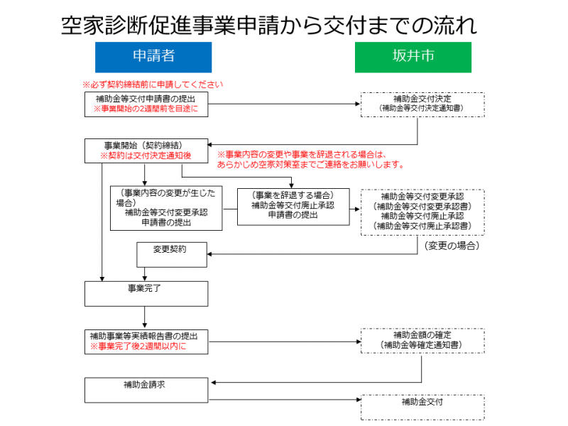 事業の流れ（空家診断）