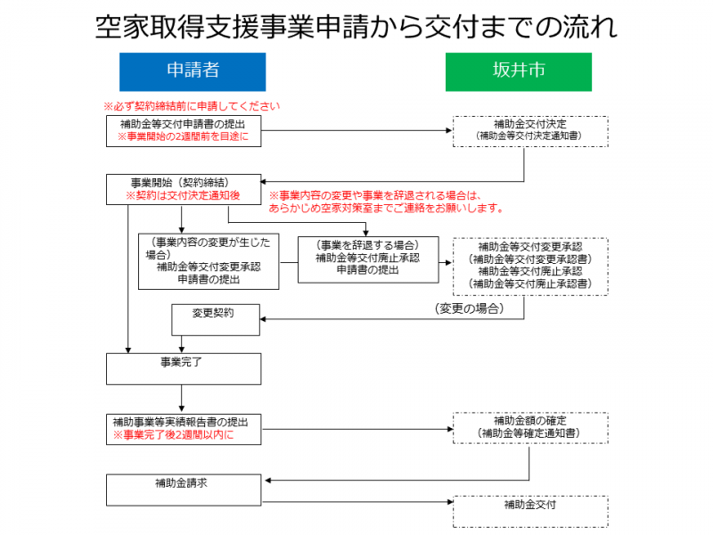 事業の流れ（空家取得）