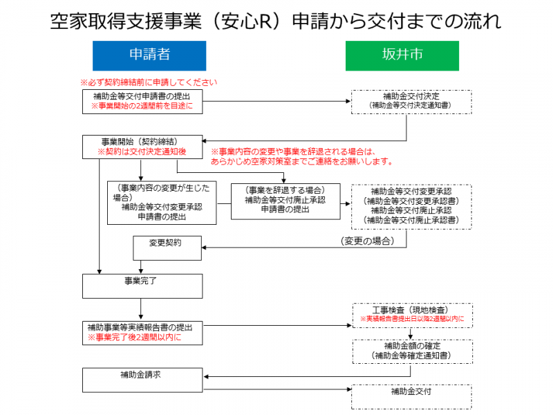 事業の流れ（空家取得安心R）