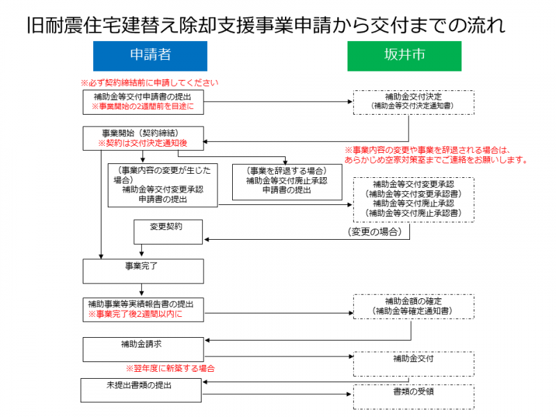 事業の流れ(建替え)