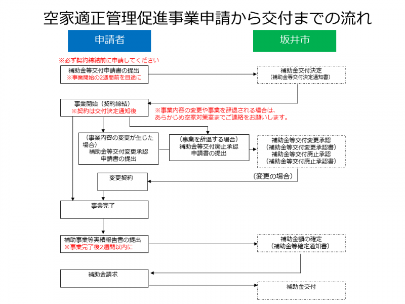 事業の流れ（適正管理）