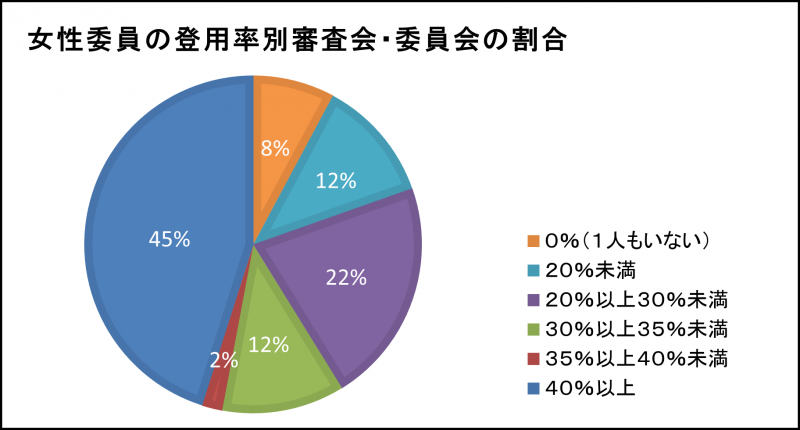 女性委員の登用率別割合