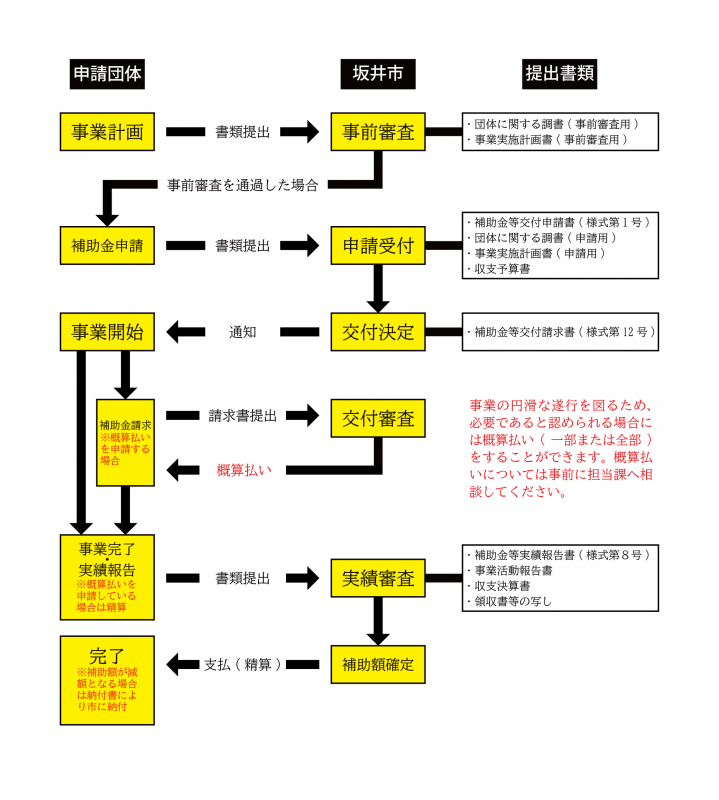 補助申請フロー図