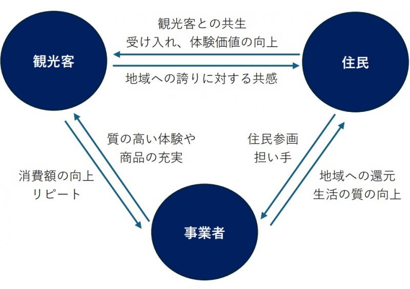 持続可能な地域好循環