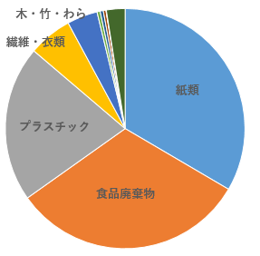 家庭系組成割合グラフ