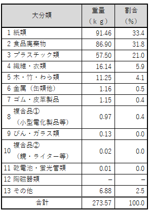 家庭系組成割合表