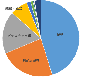 事業系組成割合グラフ