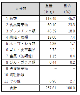 事業系組成割合表