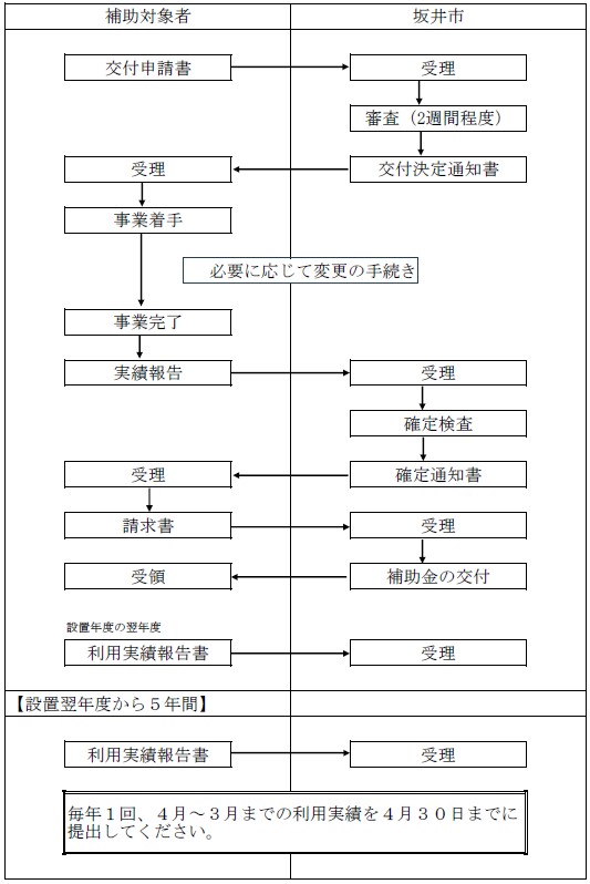 申請の流れ(太陽光、ボイラー)