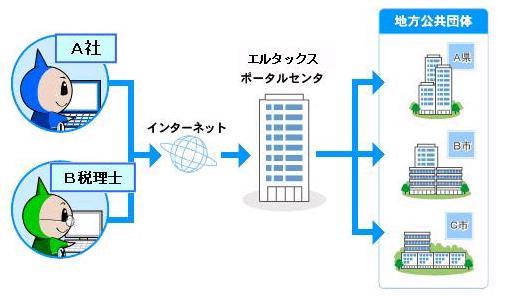 電子申告手続きのイメージ図