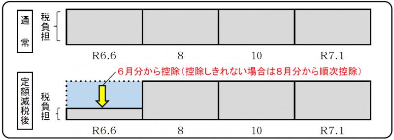 定額減税普通徴収