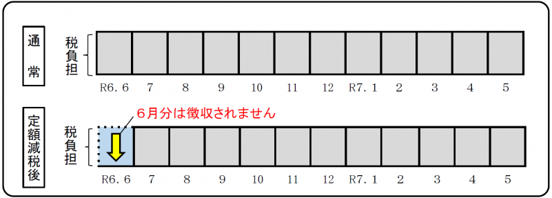 定額減税給与特徴