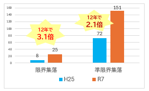 高齢化