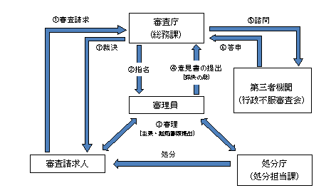 審査手続き流れ