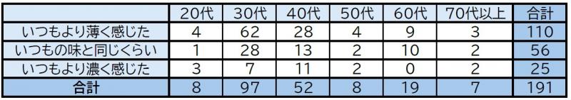 アンケート結果