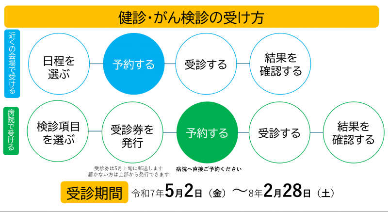 受け方